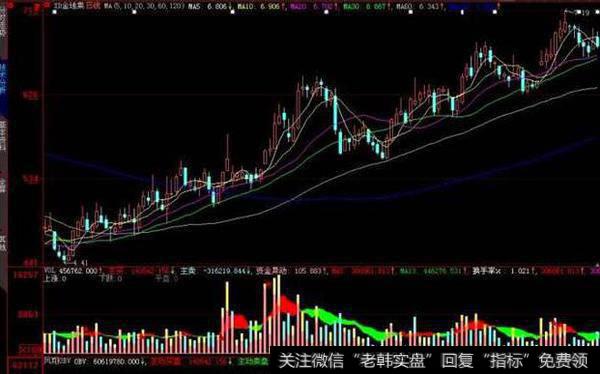 同花顺<a href='//m.sasasearch.com/caijunyi/290233.html'>股市</a>天气预报指标公式