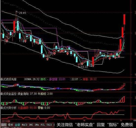 同花顺优化布林线主图指标公式