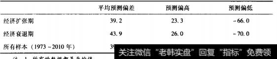 分析师在济扩张和衰退时的预失误(1973~2000年)(%)