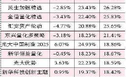 三季报曝光落后原因 238只基金跑输业绩比较基准