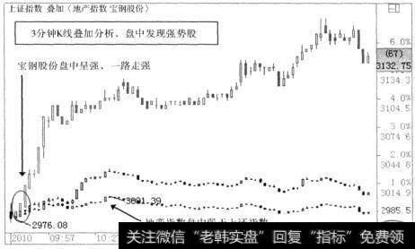 在3分钟图中宝钢股份与上证指数、房产指数进行的实时盘中叠加分析
