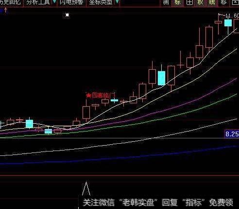 同花顺操盘区指标公式