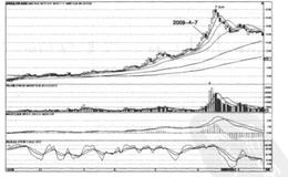强势股的第一根阴线，短线买入良机实例分析
