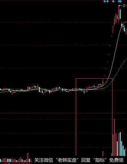 个股的放量技术形态颈线上