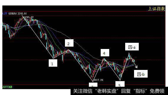 [调整浪的基本类型]三角形调整的标准形态<3-3-3-3-3>有什么特点？