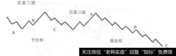 [调整浪的基本类型]复合型包括哪几种类型？