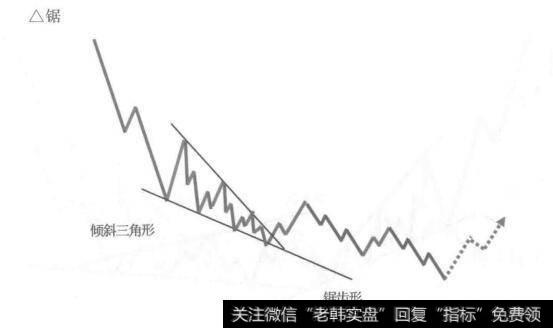 倾斜三角形加锯齿形调整