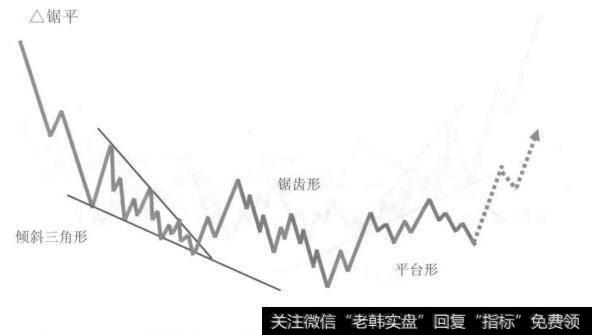 倾斜三角形加锯齿形加平台形的复合型调整