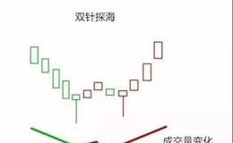 K线图基础知识 | <em>强势股形态</em>双针探海实战教程