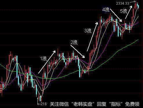 投资者在实战中应用波浪理论必须记住的几条规则是什么？