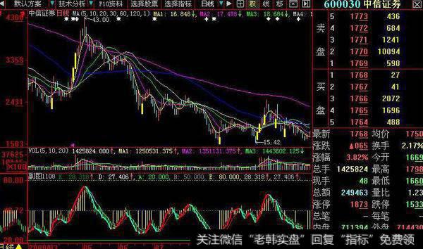 同花顺自用长短KDJ指标公式