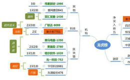龙虎榜：机构连续加仓漫步者；游资介入肉、区块链