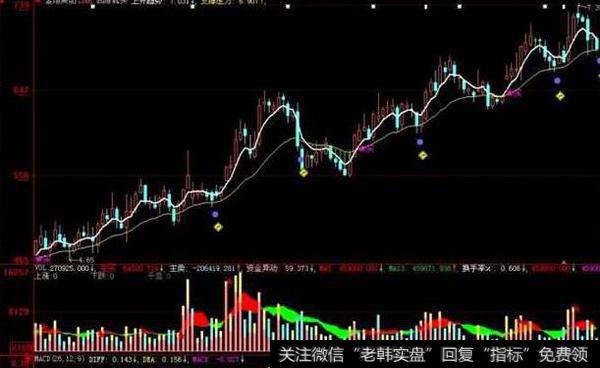 同花顺牛市<a href='//m.sasasearch.com/tongdaxin/280689.html'>操盘线</a>主图指标公式