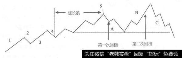 [<a href='//m.sasasearch.com/bolanglilun/'>波浪理论</a>的灵活性]失败形态的特点是什么？
