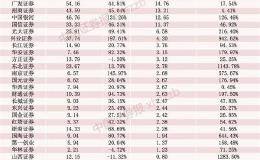 12家公司净利翻倍 最多增长近13倍！上市券商三季度大丰收