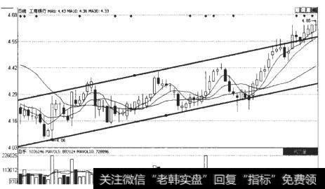 调整后的平行趋势线