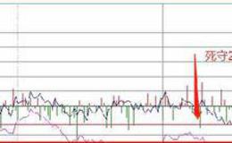 鹰眼实盘：凶猛，白马股的大坑！