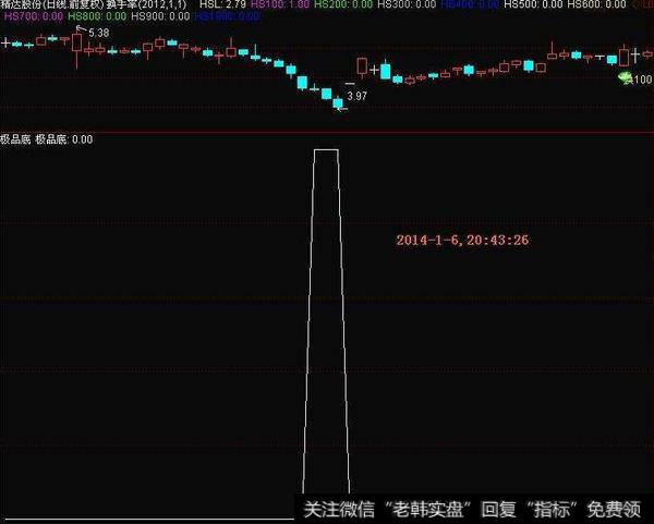 同花顺多空持仓指标公式