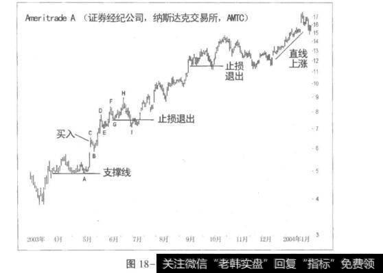 图18-1激进的止损