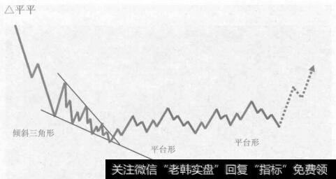 倾斜三角形加双平台的复合型调整是由倾斜三角形和两轮3-3-5平台形调整浪结合的中间由两个任意三浪连接的复合型调整