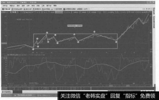 平台形加锯齿形的复合型调整的的转化形态图是什么样的？