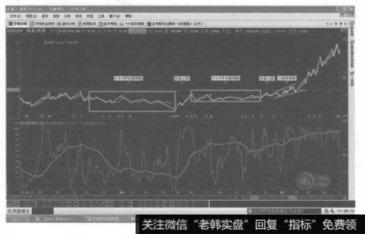 双平台形加三角形的复合型调整浪，是由两轮3-3-5平台形调整浪和一轮三角形调整浪相结合的中间由两个任意三浪连接的复合型调整。后市拉升凶猛。