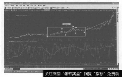 平台形加锯齿形加三角形的复合型调整的转化形态图是什么样的？