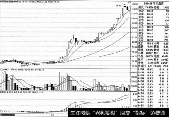 <a href='//m.sasasearch.com/pankouxuanji/255616.html'>华天酒店</a>(000428)