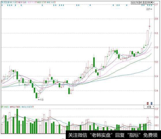 阳光城(000671)日K线图