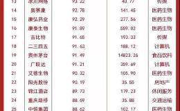 A股最暴利 毛利碾压茅台 只有18家！排行榜显示：房地产板块盈利能力下降最严重