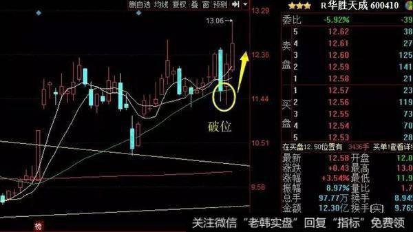 随着行情一同回调跌破重要支撑但是当天可以收回到支撑线以上的走势