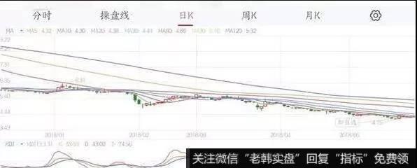 技术面较灵敏指标KDJ周线在50以下