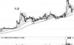 K线图基础知识 | <em>主力洗盘</em>时的时机与手法