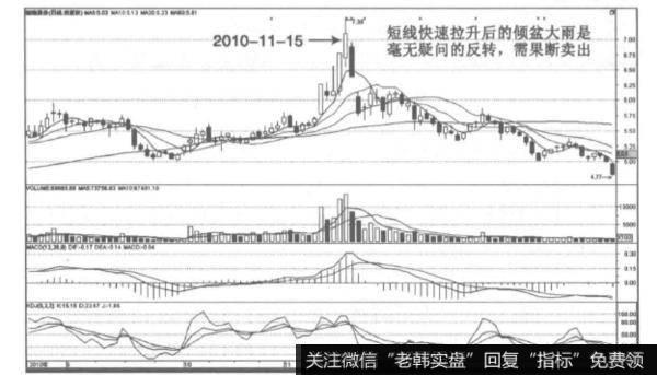 <a href='//m.sasasearch.com/kxianrumen/289578.html'>k线</a>中的倾盆大雨指的是什么？有哪些特征表现？