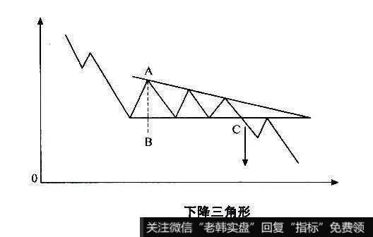 下降三角形的形态