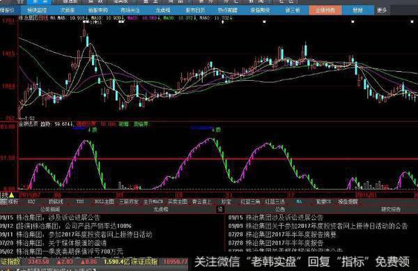 飞狐静动态黄金分割主图指标公式