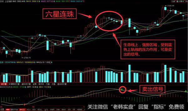 六星连珠K线组合实战操作