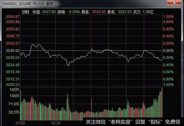 上证指数是在7月20日的指数变化