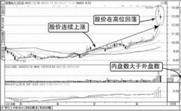 解读内外盘股价处于上涨后的顶部区域