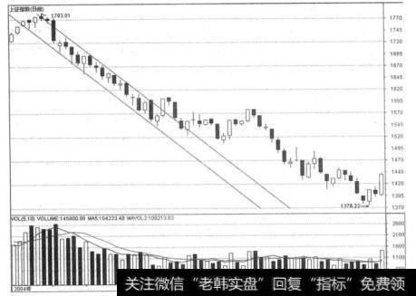 减轻仓位的操作趋势