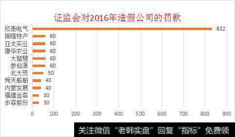 证监会对2016年造句公司的罚款