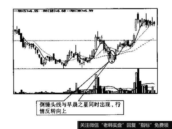 倒锤头线与射击之星的识别和运用？及其案例分析？