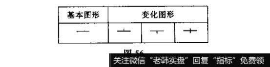 如何区分k线？并说明投资者见此K线图形应如何操作?