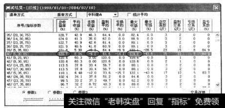 显示第40组参数(N=5, LL=30, HH=85)取得总收益120.7%