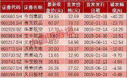 破发！热点数据透视：11股跌破首发价 83股跌破增发价