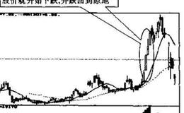 连续跳空三阳线与连续跳空三阴线的识别和运用？例题分析？
