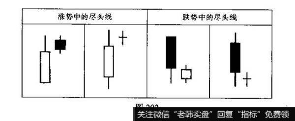 尽头线是什么<a href='//m.sasasearch.com/kxianxtjdtj/289577.html'>k线组合</a>？投资者见此K线组合图形应如何操作?