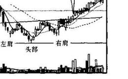 头肩底是什么？投资者面对这个图形应如何操作?