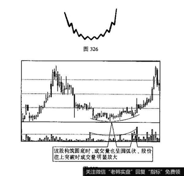 圆底与圆顶的识别和运用？投资者面对此图形应如何操作?