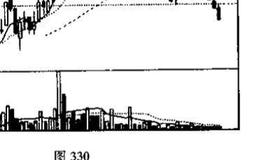 圆顶k线形态代表什么？投资者见此技术图形应该如何操作?
